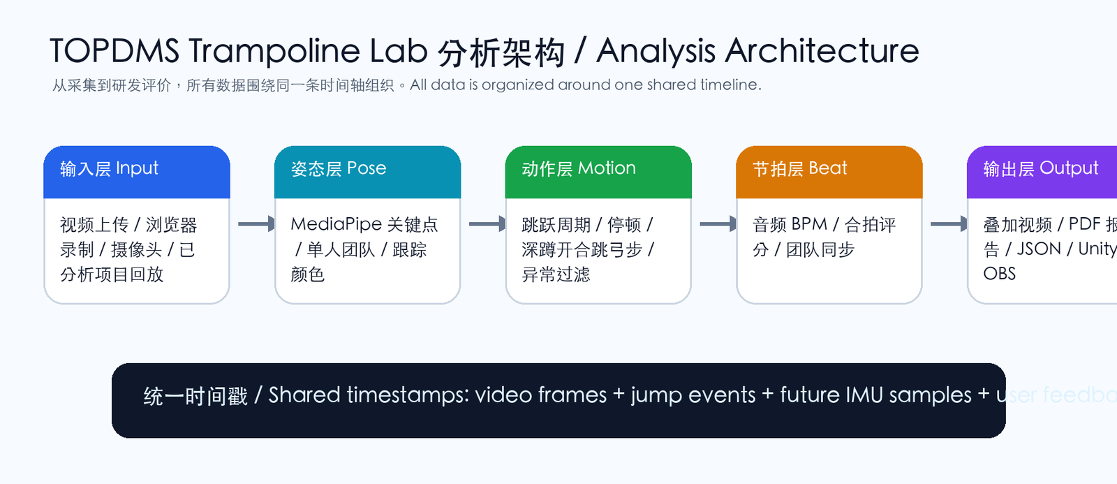 Trampoline Lab system architecture